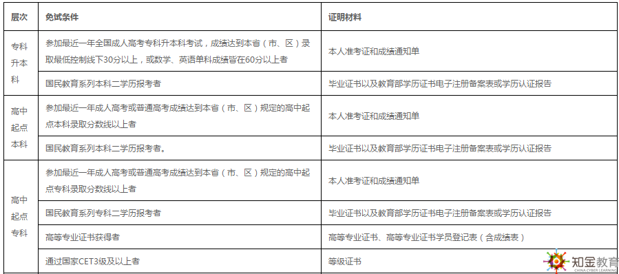 西南財經(jīng)大學(xué)網(wǎng)絡(luò)教育2019年免試入學(xué)條件有？學(xué)費多少？